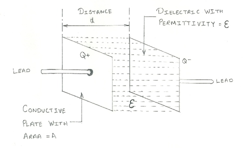 Construction of Capacitor